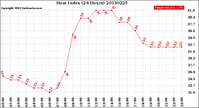 Milwaukee Weather Heat Index<br>(24 Hours)