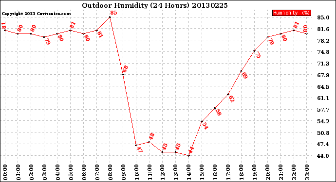 Milwaukee Weather Outdoor Humidity<br>(24 Hours)