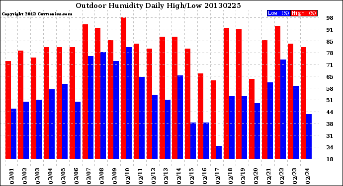 Milwaukee Weather Outdoor Humidity<br>Daily High/Low