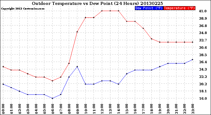 Milwaukee Weather Outdoor Temperature<br>vs Dew Point<br>(24 Hours)