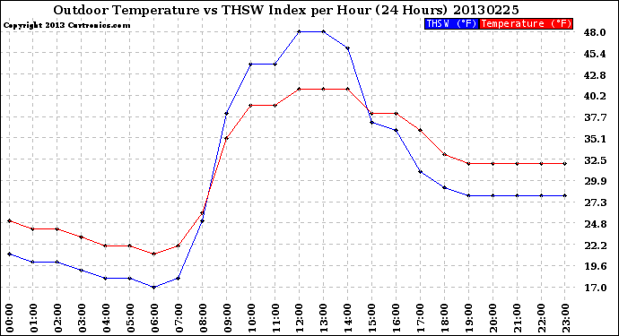 Milwaukee Weather Outdoor Temperature<br>vs THSW Index<br>per Hour<br>(24 Hours)