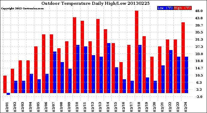 Milwaukee Weather Outdoor Temperature<br>Daily High/Low