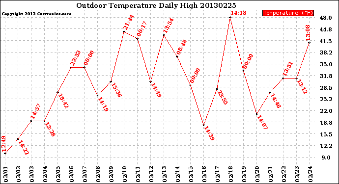 Milwaukee Weather Outdoor Temperature<br>Daily High