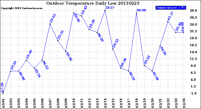 Milwaukee Weather Outdoor Temperature<br>Daily Low