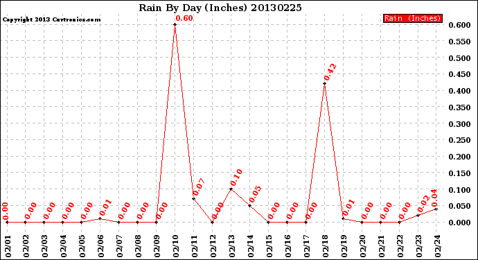 Milwaukee Weather Rain<br>By Day<br>(Inches)