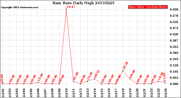 Milwaukee Weather Rain Rate<br>Daily High