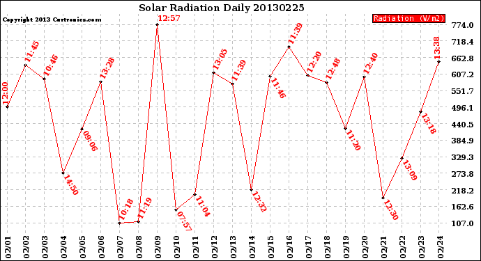 Milwaukee Weather Solar Radiation<br>Daily