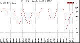 Milwaukee Weather Wind Direction<br>(By Day)