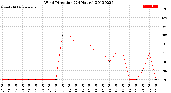 Milwaukee Weather Wind Direction<br>(24 Hours)