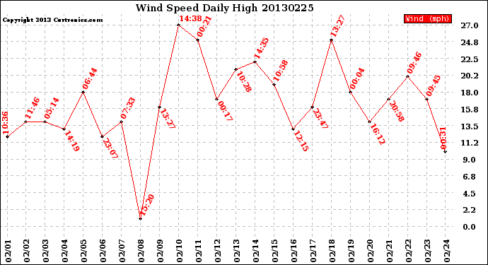 Milwaukee Weather Wind Speed<br>Daily High