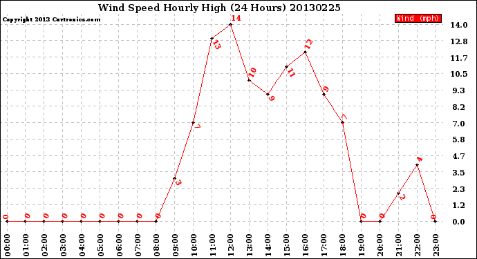 Milwaukee Weather Wind Speed<br>Hourly High<br>(24 Hours)