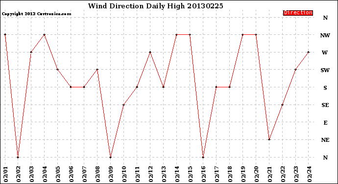 Milwaukee Weather Wind Direction<br>Daily High