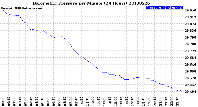 Milwaukee Weather Barometric Pressure<br>per Minute<br>(24 Hours)