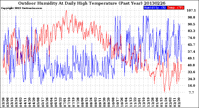 Milwaukee Weather Outdoor Humidity<br>At Daily High<br>Temperature<br>(Past Year)