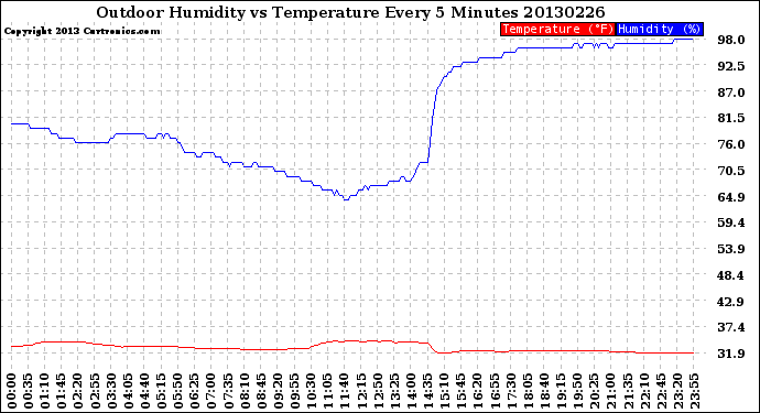 Milwaukee Weather Outdoor Humidity<br>vs Temperature<br>Every 5 Minutes