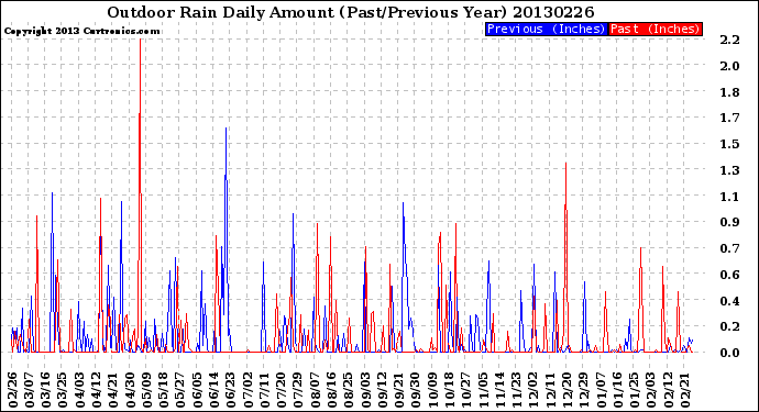 Milwaukee Weather Outdoor Rain<br>Daily Amount<br>(Past/Previous Year)