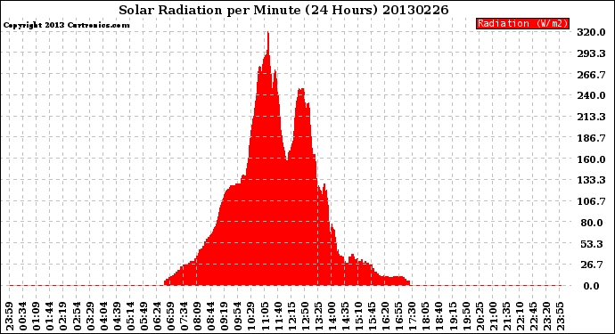 Milwaukee Weather Solar Radiation<br>per Minute<br>(24 Hours)