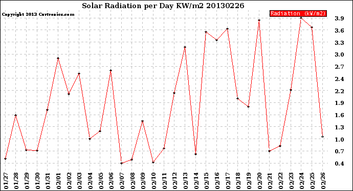 Milwaukee Weather Solar Radiation<br>per Day KW/m2