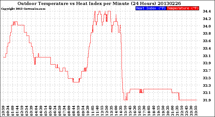 Milwaukee Weather Outdoor Temperature<br>vs Heat Index<br>per Minute<br>(24 Hours)