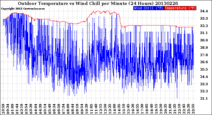 Milwaukee Weather Outdoor Temperature<br>vs Wind Chill<br>per Minute<br>(24 Hours)