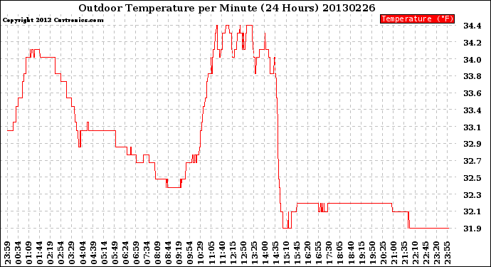 Milwaukee Weather Outdoor Temperature<br>per Minute<br>(24 Hours)