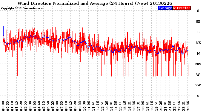 Milwaukee Weather Wind Direction<br>Normalized and Average<br>(24 Hours) (New)