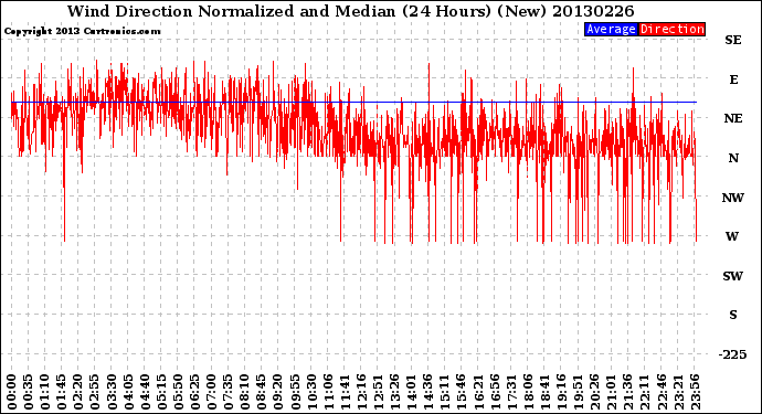 Milwaukee Weather Wind Direction<br>Normalized and Median<br>(24 Hours) (New)