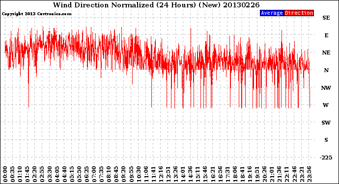 Milwaukee Weather Wind Direction<br>Normalized<br>(24 Hours) (New)