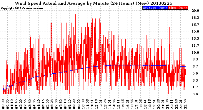 Milwaukee Weather Wind Speed<br>Actual and Average<br>by Minute<br>(24 Hours) (New)