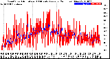 Milwaukee Weather Wind Speed<br>Actual and 10 Minute<br>Average<br>(24 Hours) (New)