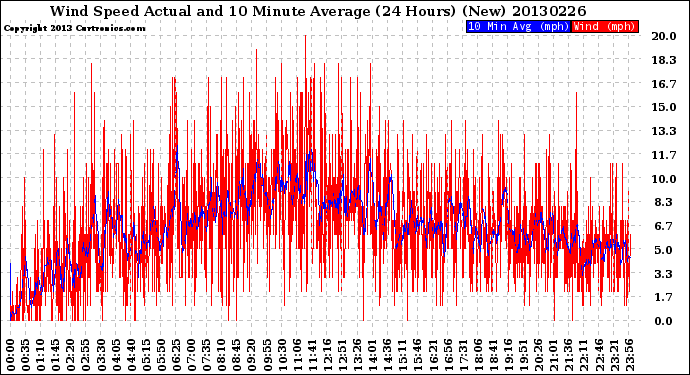 Milwaukee Weather Wind Speed<br>Actual and 10 Minute<br>Average<br>(24 Hours) (New)