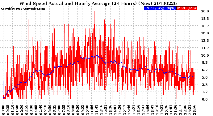 Milwaukee Weather Wind Speed<br>Actual and Hourly<br>Average<br>(24 Hours) (New)