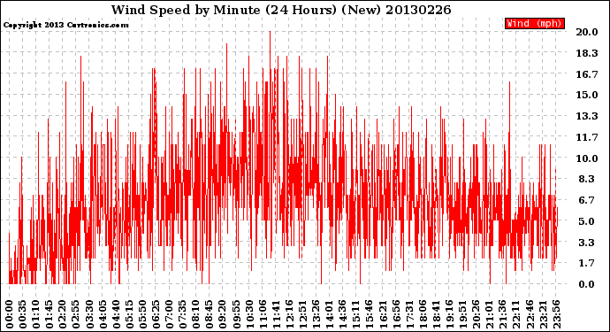 Milwaukee Weather Wind Speed<br>by Minute<br>(24 Hours) (New)