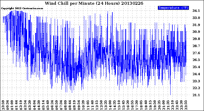 Milwaukee Weather Wind Chill<br>per Minute<br>(24 Hours)