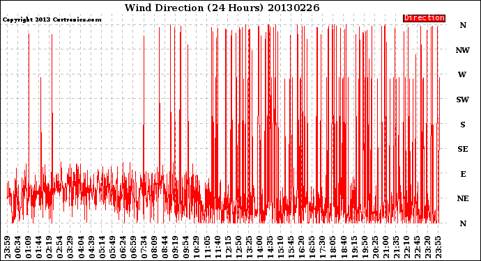 Milwaukee Weather Wind Direction<br>(24 Hours)