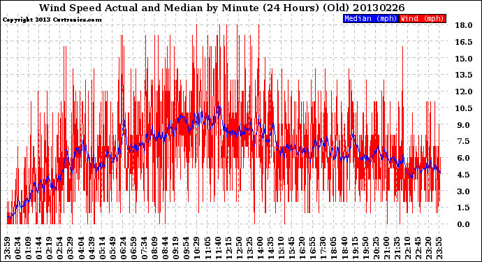 Milwaukee Weather Wind Speed<br>Actual and Median<br>by Minute<br>(24 Hours) (Old)