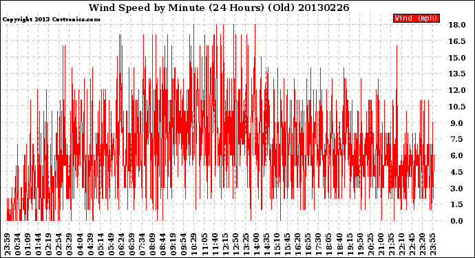 Milwaukee Weather Wind Speed<br>by Minute<br>(24 Hours) (Old)