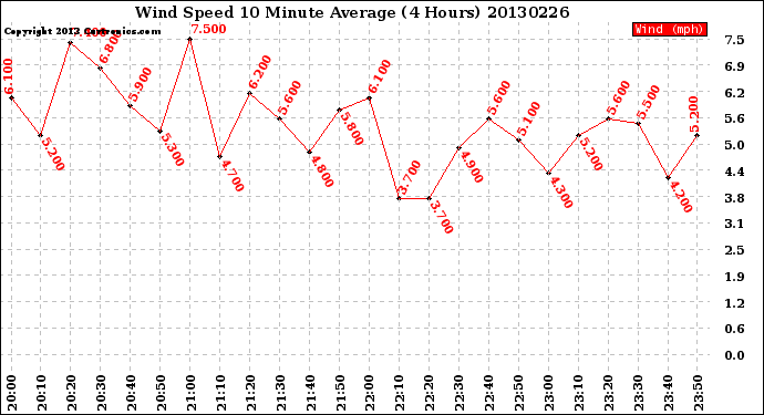 Milwaukee Weather Wind Speed<br>10 Minute Average<br>(4 Hours)