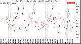 Milwaukee Weather Wind Speed<br>by Minute mph<br>(1 Hour)