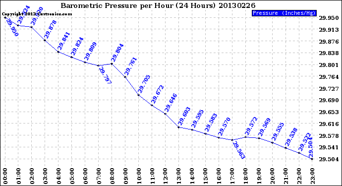 Milwaukee Weather Barometric Pressure<br>per Hour<br>(24 Hours)