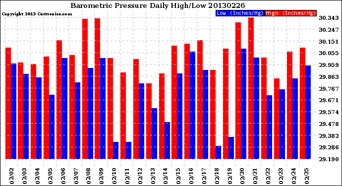 Milwaukee Weather Barometric Pressure<br>Daily High/Low