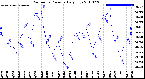 Milwaukee Weather Barometric Pressure<br>Daily High