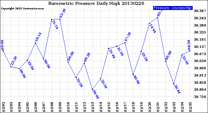 Milwaukee Weather Barometric Pressure<br>Daily High