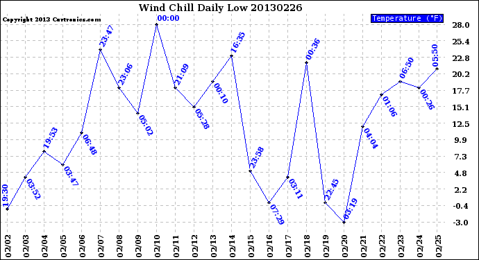 Milwaukee Weather Wind Chill<br>Daily Low