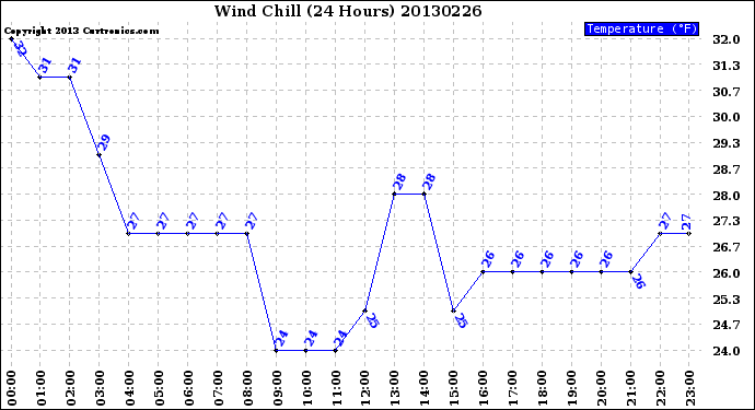 Milwaukee Weather Wind Chill<br>(24 Hours)