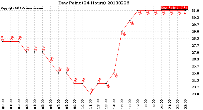 Milwaukee Weather Dew Point<br>(24 Hours)