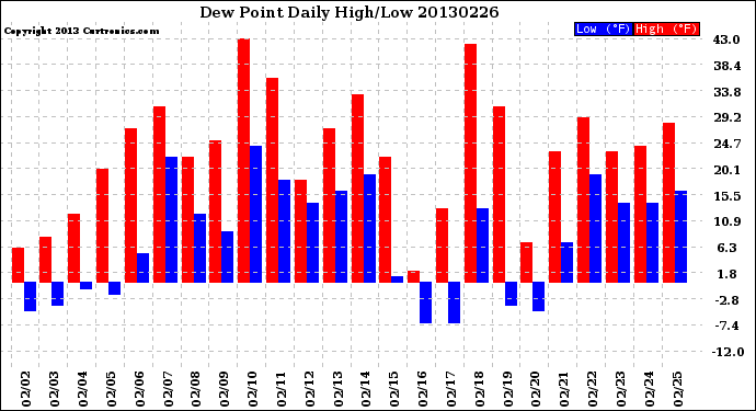 Milwaukee Weather Dew Point<br>Daily High/Low