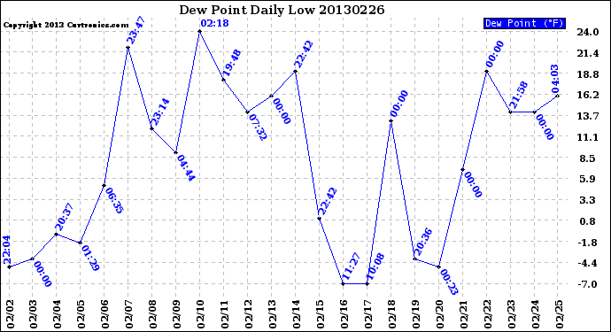 Milwaukee Weather Dew Point<br>Daily Low