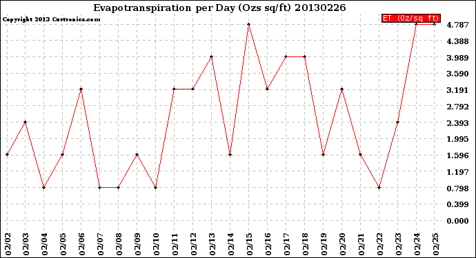 Milwaukee Weather Evapotranspiration<br>per Day (Ozs sq/ft)