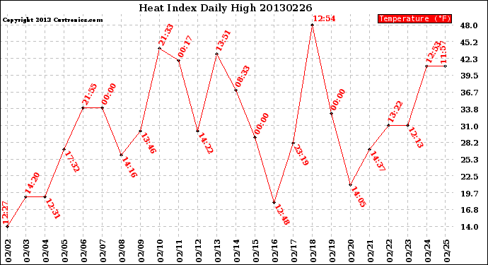 Milwaukee Weather Heat Index<br>Daily High